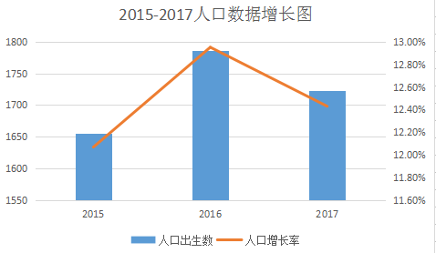 2015-2017年人口数据增长图