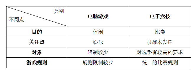 电脑游戏与电子竞技的不同点