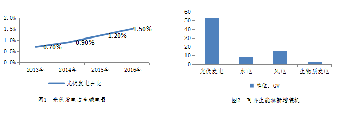 光伏发电占全球电量与可再生能源新增机