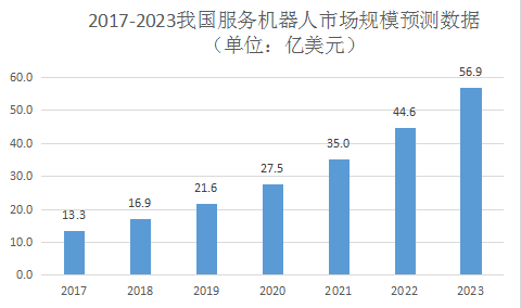 2017-2023年我国服务机器人市场规模预测数据