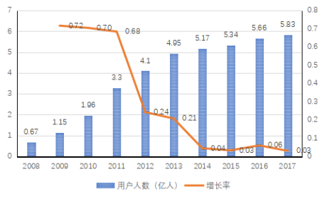  2008-2017年我国网络游戏用户规模增长情况