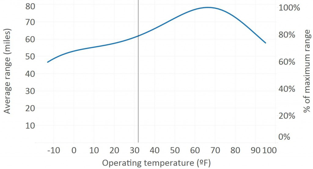 图2   区域温度对电动汽车效率、范围和排放的影响