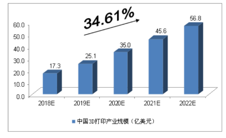 图1 2018~2022年中投顾问对中国3D打印产业规模预测