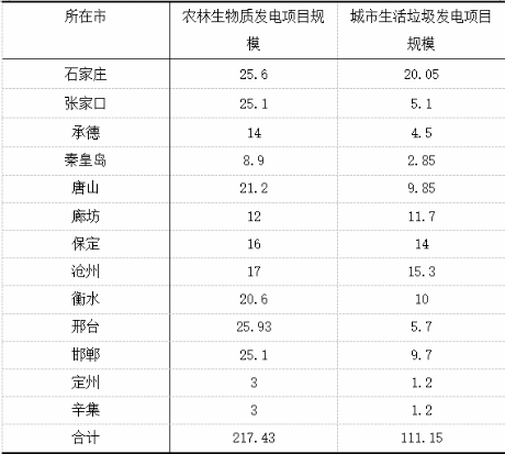 图表 1 河北省“十三五”生物质发电项目布局(单位：万千瓦)