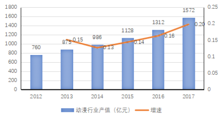 图1 2012-2017年我国动漫行业总产值增长情况