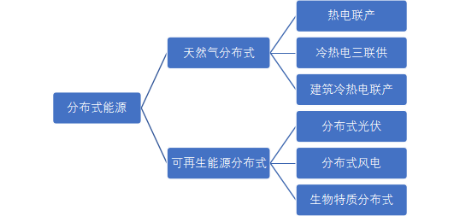 分布式能源分类