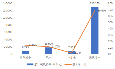 2017年全国分布式能源累计装机容量及增长率