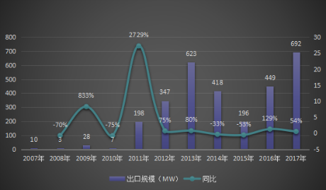 2007-2017年中国风电机组出口规模统计