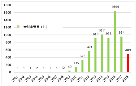 韩国受理石墨烯的专利数量历年变化趋势