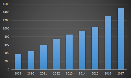 2009-2017年中国动漫行业产值走势(单位：亿元)