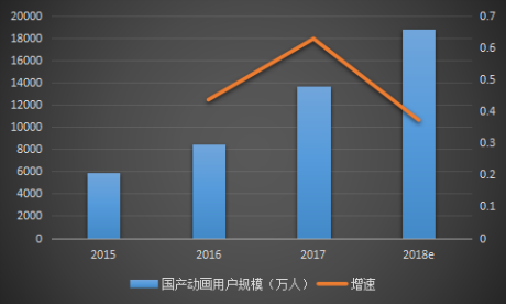  2015-2018年国产动画用户规模及增速
