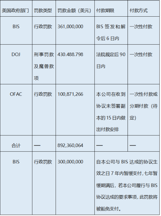 美国政府对中兴通讯的罚款汇总