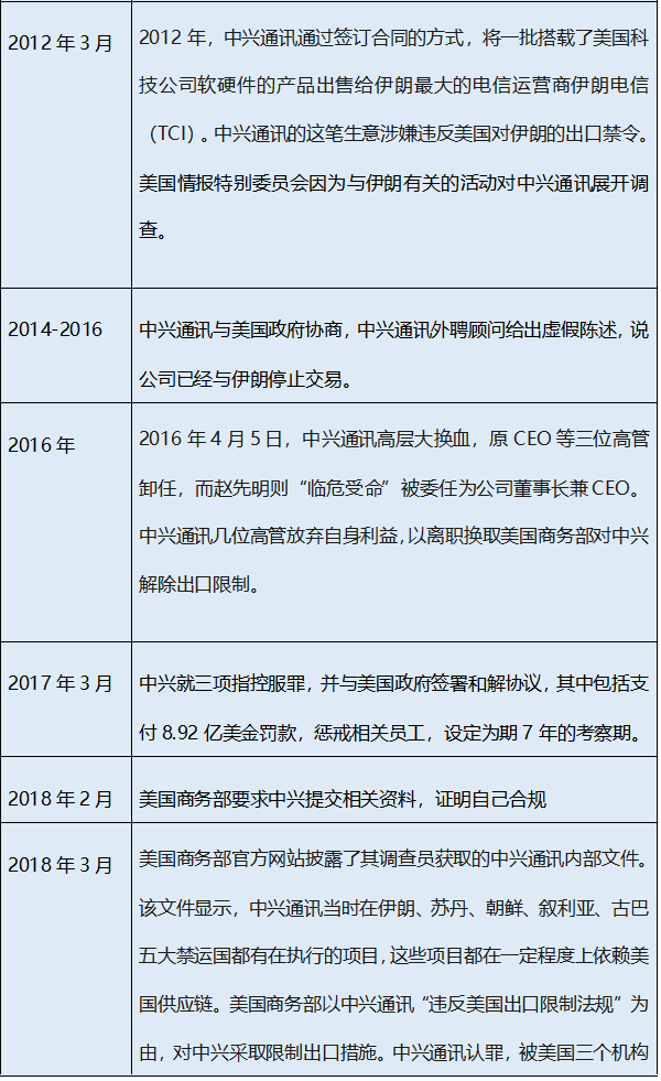 中兴通讯制裁事件