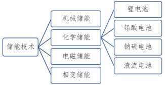 储能方式分类