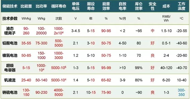 各种储能电池的性能比较