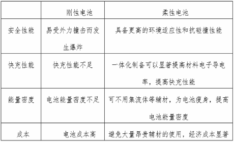 柔性电池与刚性电池对比