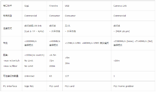 不同数据接口的技术特点