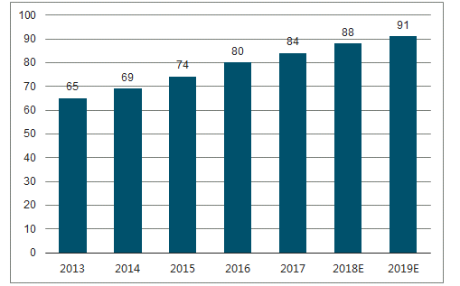 图1 2013-2019年中国超声行业市场规模(亿元)