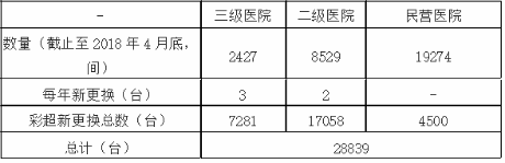 表1 三级医院、二级医院、民营医院每年新更换超声采购量测算