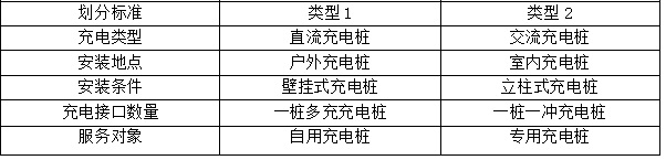 市面上的充电桩类别划分