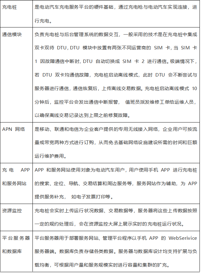 充电运营的六大组成部分