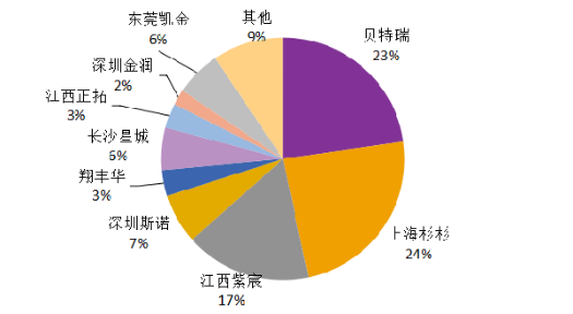 　图2 2017年负极材料市占率  　　