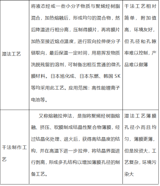 表1 干湿法隔膜性能比较