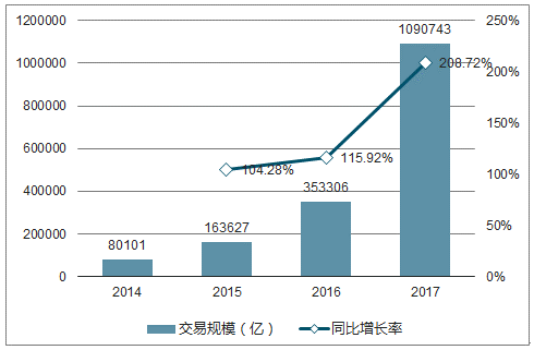2014-2017中国第三方移动支付市场交易规模