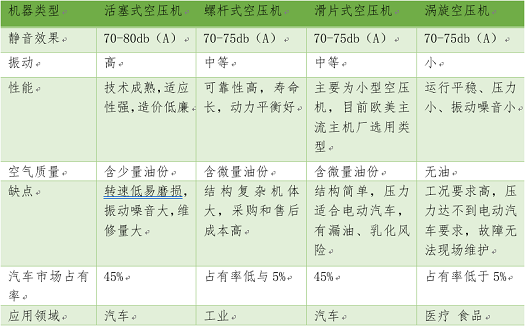 空气压缩机性能对比