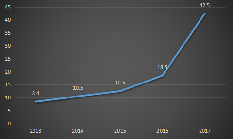 2013-2017年中国锂电池隔膜产能(亿平米)