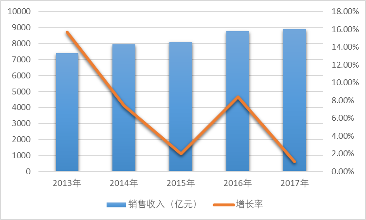 2013-2017年我国电机行业销售收入变化情况