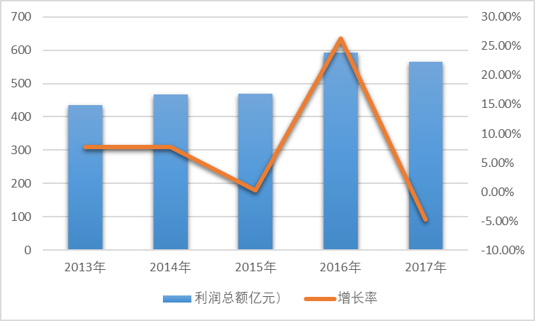 2013-2017年我国电机行业利润总额变化情况
