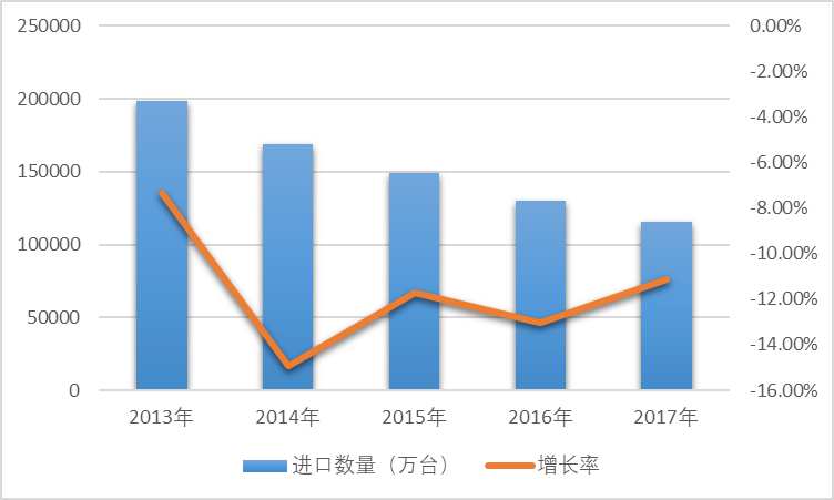 2013-2017年我国电动机及发电机(不包括发电机组)进口数量