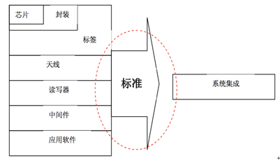 RFID产业链结构