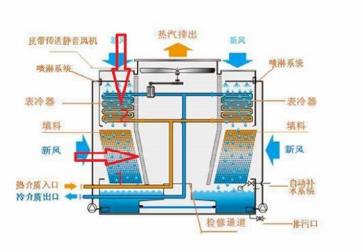 图1 封闭式冷却塔消雾节水原理