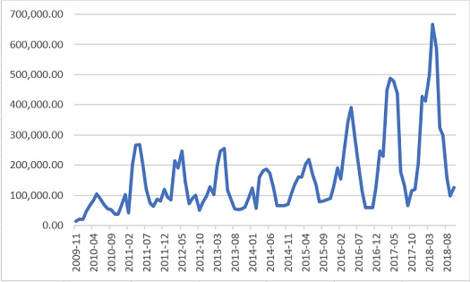 表1 近十年蒸发式冷却器的出口数量(台)