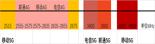 表2 各运营商5G频段划分