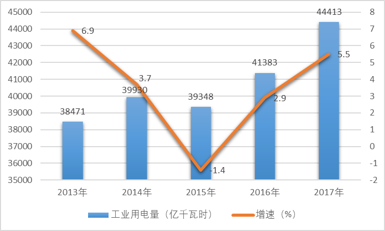 2013-2017年工业用电量情况