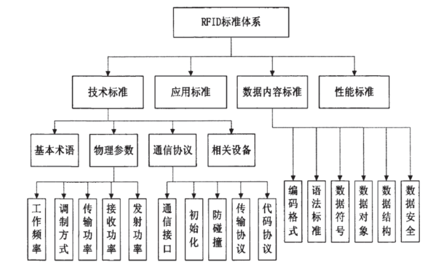 RFID标准体系