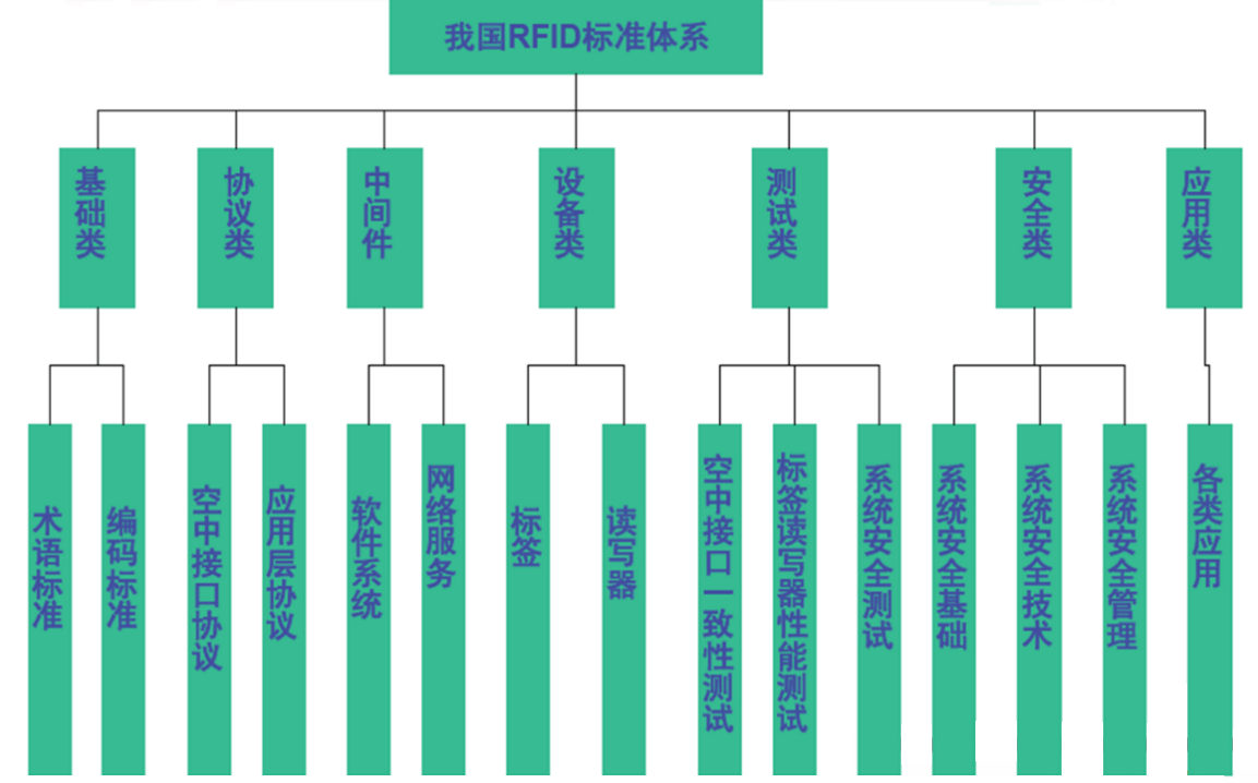 我国RFID标准体系