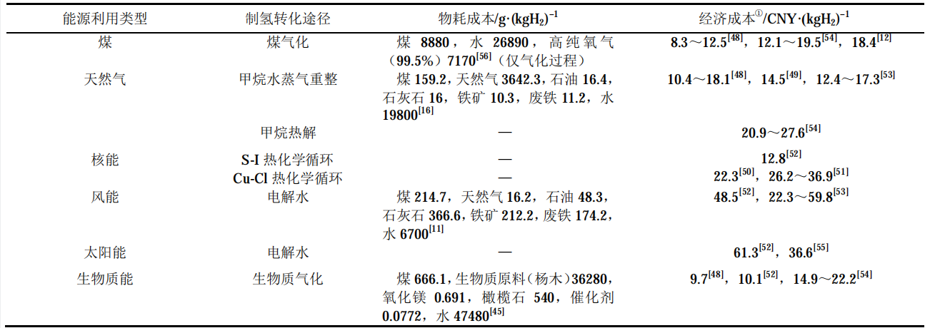 各类制氢技术的生命周期成本