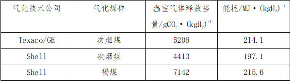 Texaco/GE和Shell煤气化制氢的数据结果对比