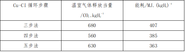 核能供热Cu-CI循环制氢系统影响