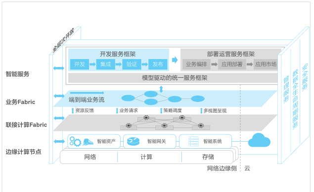  边缘计算参考构架2.0