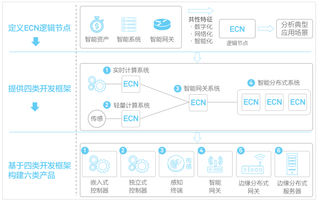 边缘计算参考架构概念视图