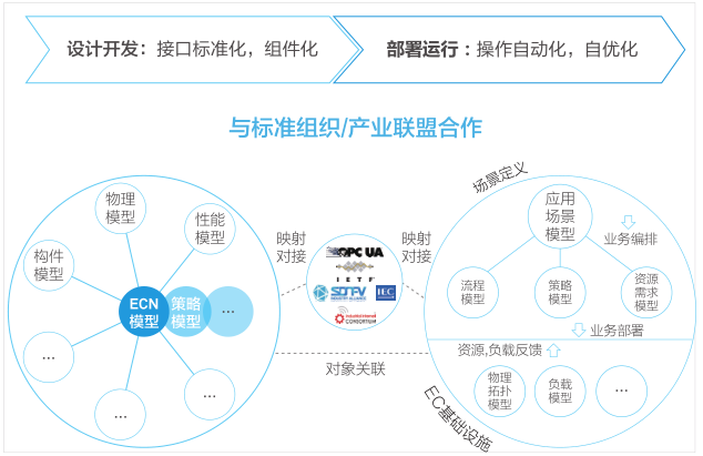  概念视图：面向全生命周期的模型服务