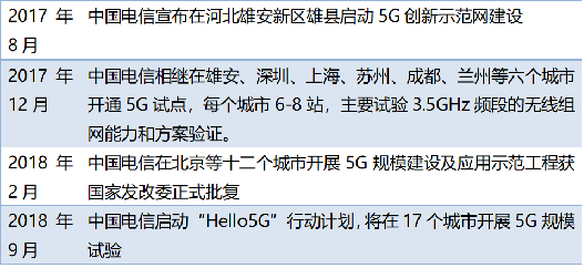 表1 5G产业国家系列政策