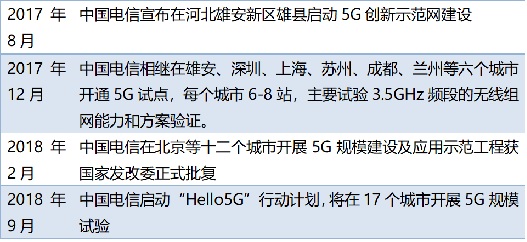 表2 中国电信5G建设步伐