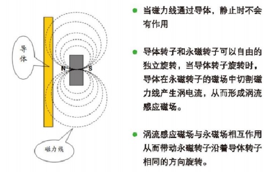 图2 永磁调速器工作原理