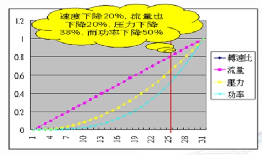 图3 永磁调速器节能原理